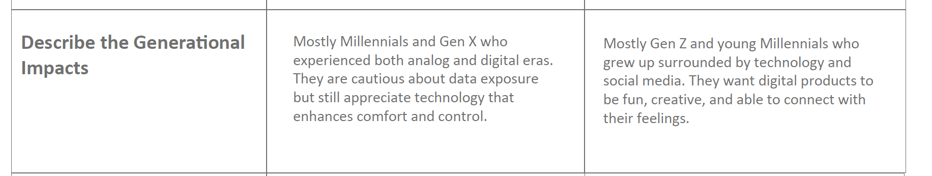 Comparing how different generations shape design expectations — Gen X and Millennials focus on privacy and control, while Gen Z seeks emotion, creativity, and connection.