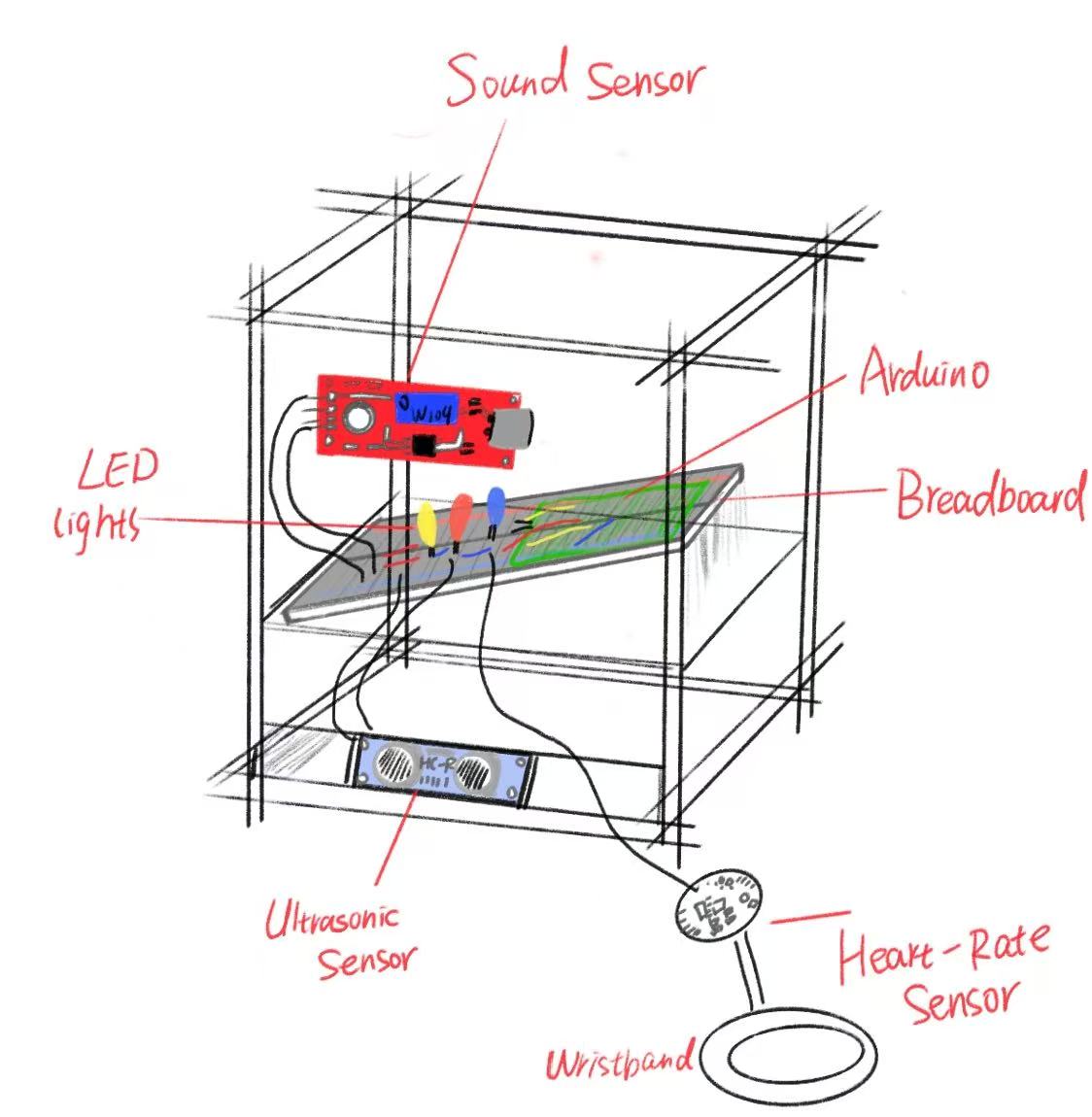 Sensor placement plan showing where the ultrasonic, sound, and heart-rate sensors would sit inside the frame.